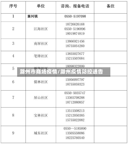 滁州市商场疫情/滁州疫情防控通告