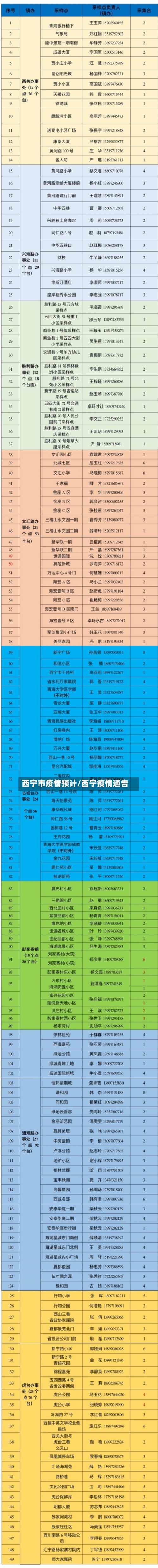 西宁市疫情预计/西宁疫情通告